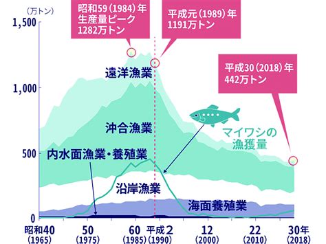 魚量|日本の漁業生産量(推移と比較グラフ)